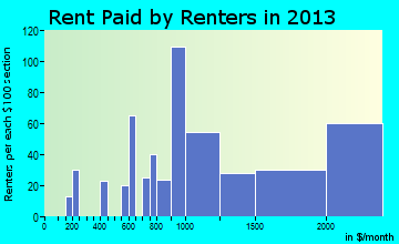 Deerfield rent paid by renters for apartments graph