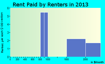 Deer Park rent paid by renters for apartments graph