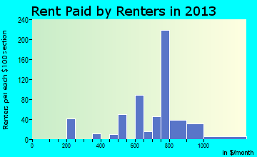 Diamond rent paid by renters for apartments graph