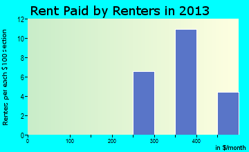 Dowell rent paid by renters for apartments graph