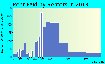Downers Grove rent paid by renters for apartments graph