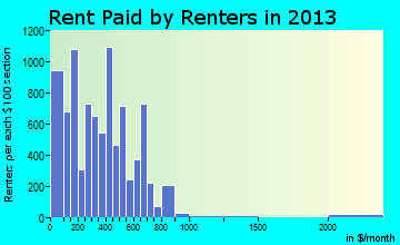 East St. Louis rent paid by renters for apartments graph