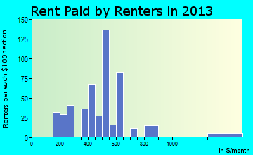 Fairmont City rent paid by renters for apartments graph