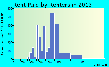 Fairview Heights rent paid by renters for apartments graph