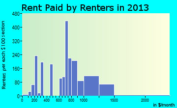 Fox Lake rent paid by renters for apartments graph