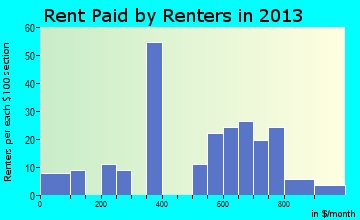 Metlakatla rent paid by renters for apartments graph
