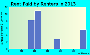 Gladstone rent paid by renters for apartments graph