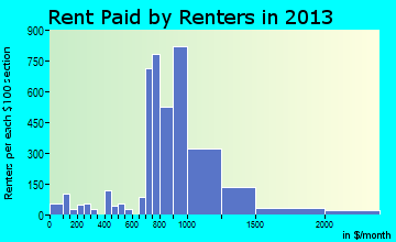 Glendale Heights rent paid by renters for apartments graph