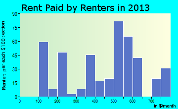 Goreville rent paid by renters for apartments graph