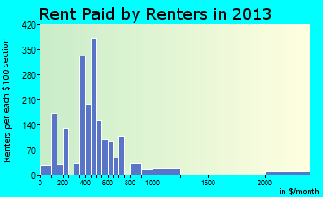 Greenville rent paid by renters for apartments graph