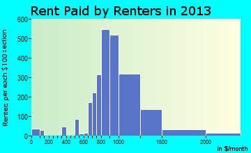 Hanover Park rent paid by renters for apartments graph