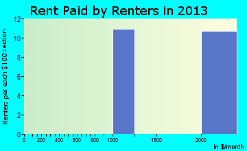 Hawthorn Woods rent paid by renters for apartments graph