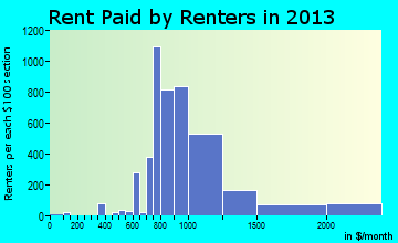 Hoffman Estates rent paid by renters for apartments graph