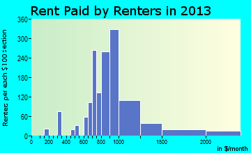 Homewood rent paid by renters for apartments graph