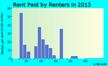 Hopkins Park rent paid by renters for apartments graph