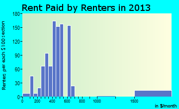 Johnston City rent paid by renters for apartments graph
