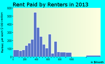 La Salle rent paid by renters for apartments graph