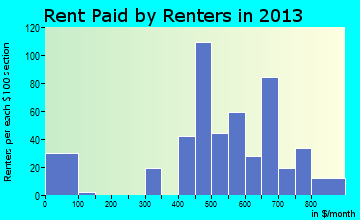 Centerville rent paid by renters for apartments graph