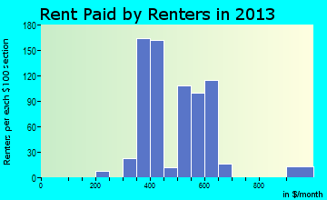 Chesterfield rent paid by renters for apartments graph