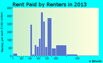 Chesterton rent paid by renters for apartments graph