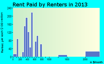 Corydon rent paid by renters for apartments graph