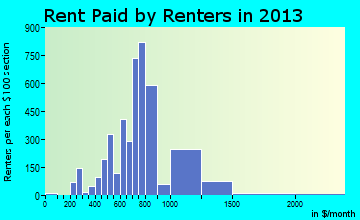 Crown Point rent paid by renters for apartments graph