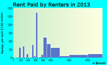 North Pole rent paid by renters for apartments graph