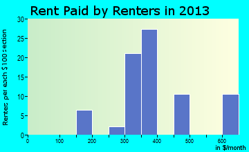 Dublin rent paid by renters for apartments graph