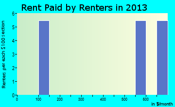 Elizabeth rent paid by renters for apartments graph