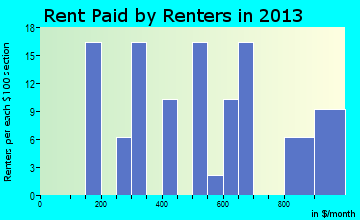 Elizabethtown rent paid by renters for apartments graph