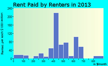 Flora rent paid by renters for apartments graph