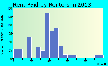 Fort Branch rent paid by renters for apartments graph