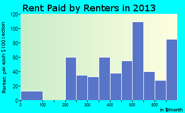 Fowler rent paid by renters for apartments graph