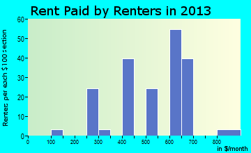 Georgetown rent paid by renters for apartments graph