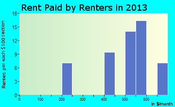 Greenville rent paid by renters for apartments graph