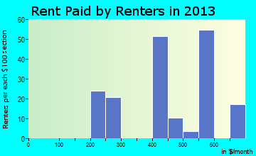 Hamlet rent paid by renters for apartments graph