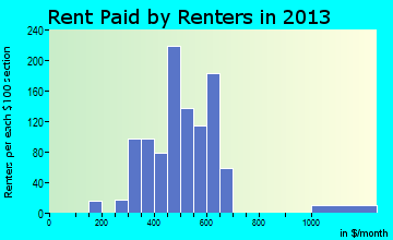 Hanover rent paid by renters for apartments graph