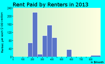 Centreville rent paid by renters for apartments graph