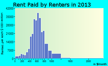 Rent paid by renters in 2016 in Indianapolis, IN