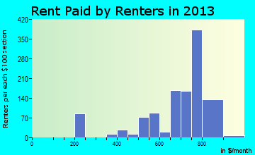 Sellersburg rent paid by renters for apartments graph