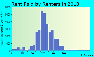Lafayette rent paid by renters for apartments graph
