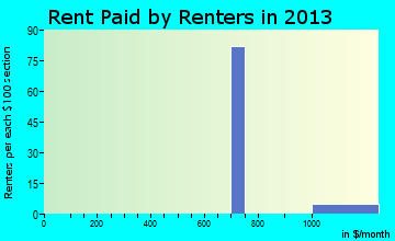 Lake Dalecarlia rent paid by renters for apartments graph