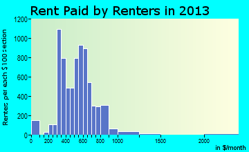 La Porte rent paid by renters for apartments graph