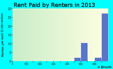 Leesburg rent paid by renters for apartments graph