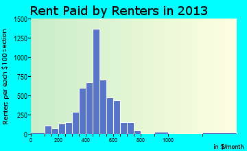 Logansport rent paid by renters for apartments graph