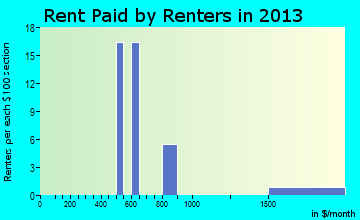 Long Beach rent paid by renters for apartments graph