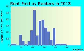 Martinsville rent paid by renters for apartments graph