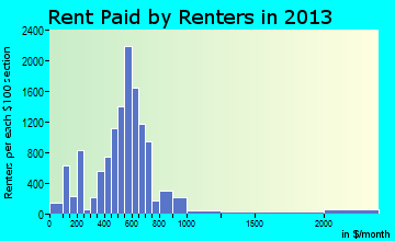 Michigan City rent paid by renters for apartments graph