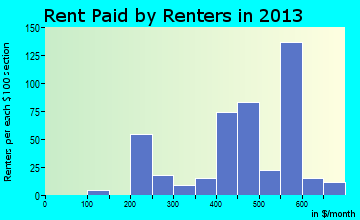 Milford rent paid by renters for apartments graph