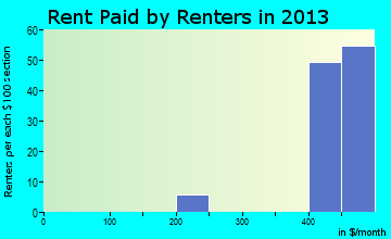 Modoc rent paid by renters for apartments graph